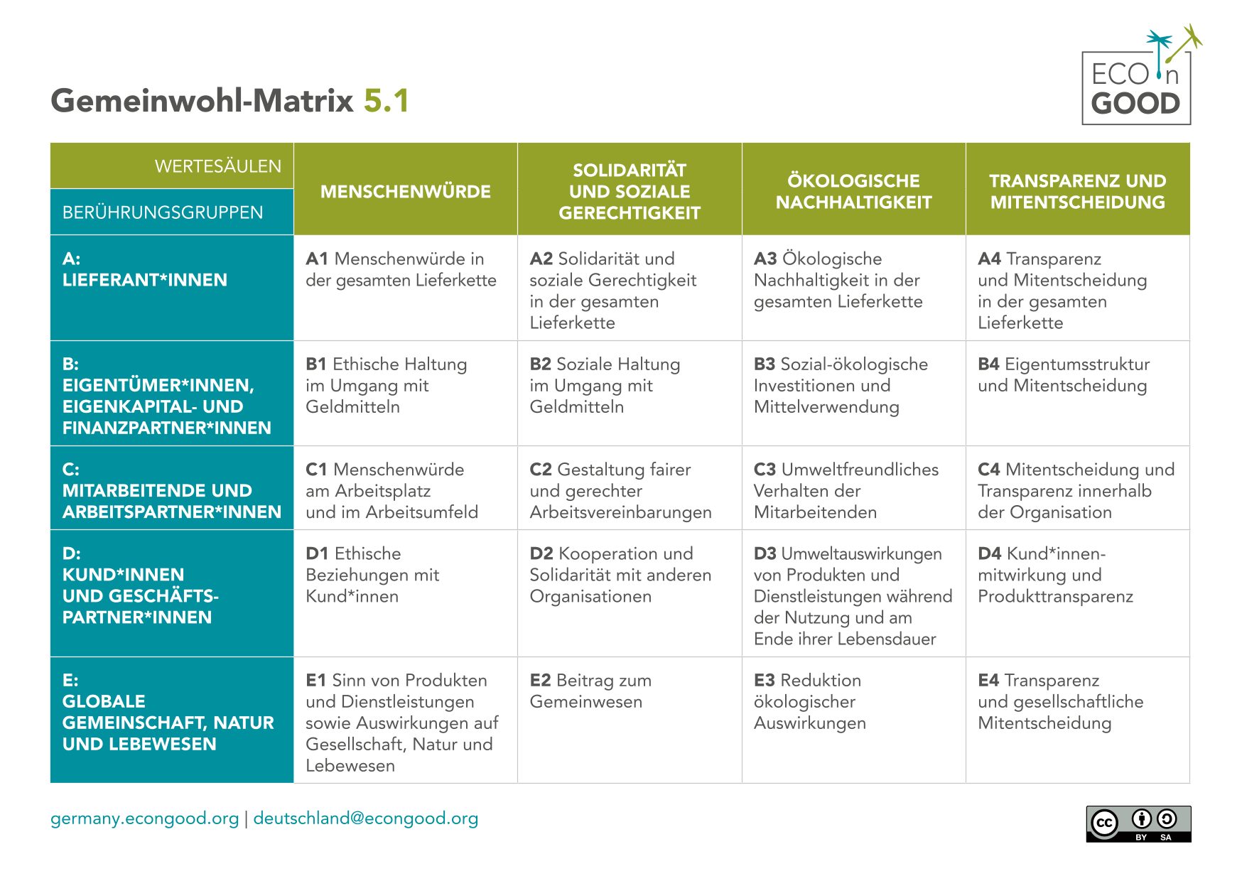 Gemeinwohlmatrix 5.1